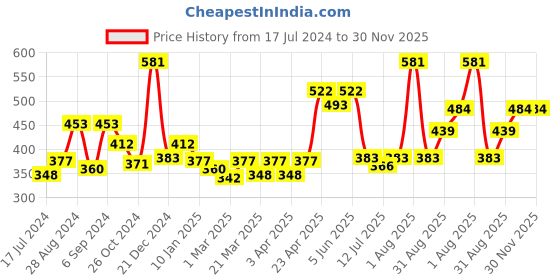 myntra.com Docare Pack of 3 Full Coverage Non Padded Cotton T-shirt Bra-All Day Comfort docare Price History Graph from 17 Jul 2024 to 30 Nov 2025