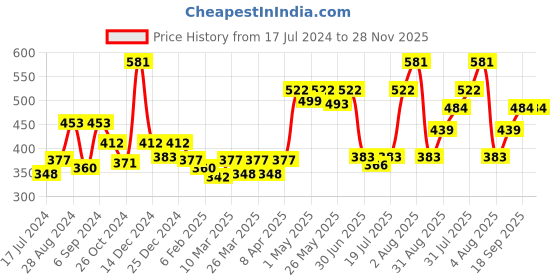 myntra.com Docare Pack of 3 Full Coverage Non Padded Cotton T-shirt Bra-All Day Comfort docare Price History Graph from 17 Jul 2024 to 28 Nov 2025