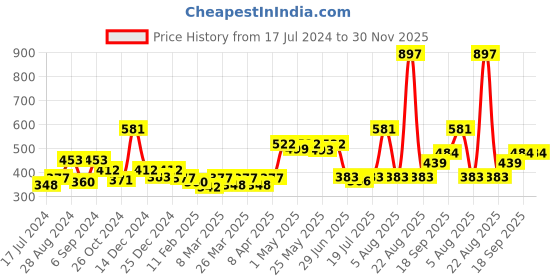 myntra.com Docare Pack of 3 Full Coverage Non Padded Cotton T-shirt Bra-All Day Comfort docare Price History Graph from 17 Jul 2024 to 30 Nov 2025