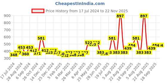 myntra.com Docare Pack of 3 Full Coverage Non Padded Cotton T-shirt Bra-All Day Comfort docare Price History Graph from 17 Jul 2024 to 22 Nov 2025