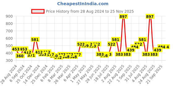 myntra.com Docare Pack Of 3 Full Coverage Non Padded Non-Wired Cotton T-shirt Bra-All Day Comfort docare Price History Graph from 28 Aug 2024 to 25 Nov 2025
