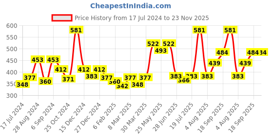 myntra.com Docare Pack Of 3 Full Coverage Non Padded Non-Wired Seamless T Shirt Bra-All Day Comfort docare Price History Graph from 17 Jul 2024 to 22 Nov 2025