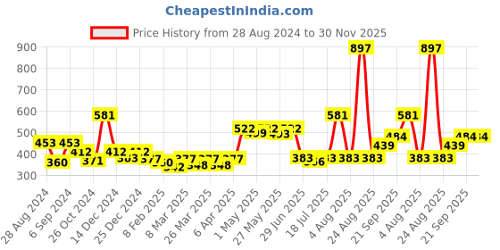myntra.com Docare Pack Of 3 Full Coverage Non Padded Non-Wired Seamless T Shirt Bra-All Day Comfort docare Price History Graph from 28 Aug 2024 to 30 Nov 2025