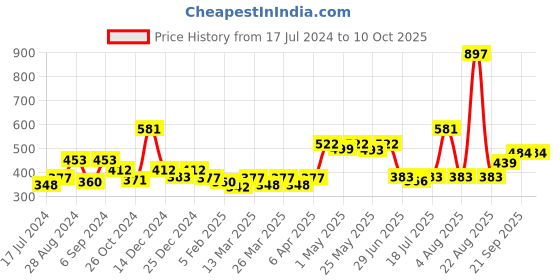 myntra.com Docare Pack Of 3 Full Coverage Non Padded Non-Wired Seamless T Shirt Bra-All Day Comfort docare Price History Graph from 17 Jul 2024 to 9 Oct 2025