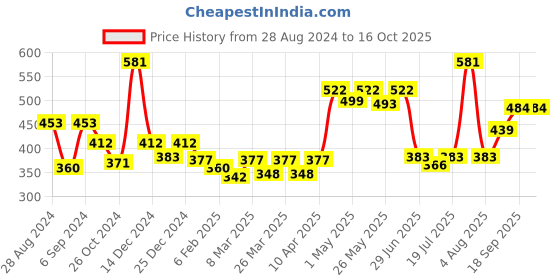 myntra.com Docare Pack Of 3 Full Coverage Non Padded Non-Wired Seamless T Shirt Bra-All Day Comfort docare Price History Graph from 28 Aug 2024 to 15 Oct 2025