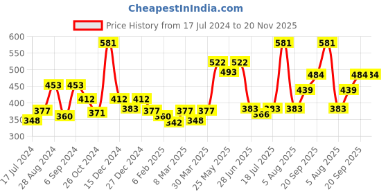 myntra.com Docare Pack Of 3 Full Coverage Non Padded Non-Wired Seamless T Shirt Bras-All Day Comfort docare Price History Graph from 17 Jul 2024 to 20 Nov 2025