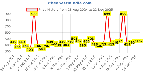 myntra.com Docare Pack Of 3 Full Coverage Seamless Non Padded T Shirt Bra All Day Comfort docare Price History Graph from 28 Aug 2024 to 22 Nov 2025