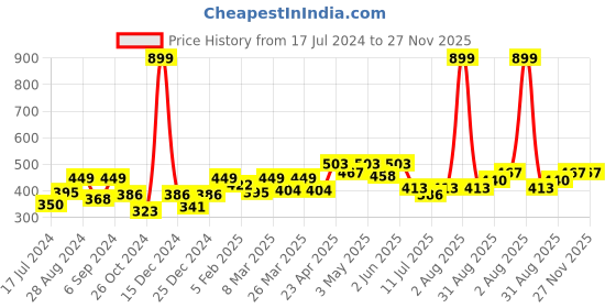 myntra.com Docare Pack Of 3 Full Coverage Seamless Non Padded T Shirt Bra All Day Comfort docare Price History Graph from 17 Jul 2024 to 27 Nov 2025