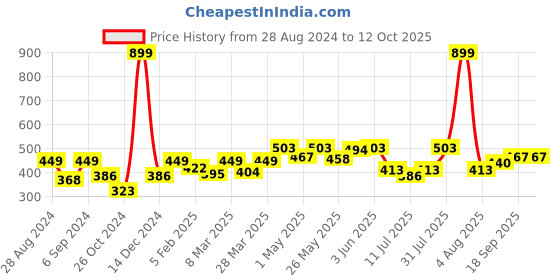 myntra.com Docare Pack Of 3 Full Coverage Seamless Non Padded T Shirt Bra All Day Comfort docare Price History Graph from 28 Aug 2024 to 12 Oct 2025