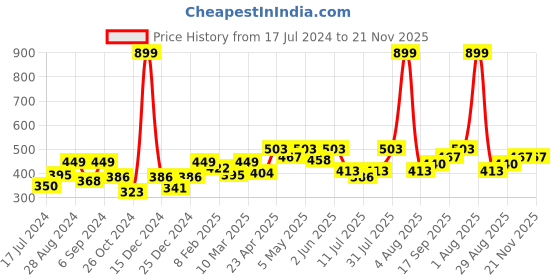 myntra.com Docare Pack Of 3 Full Coverage Seamless Non Padded T Shirt Bra All Day Comfort docare Price History Graph from 17 Jul 2024 to 20 Nov 2025