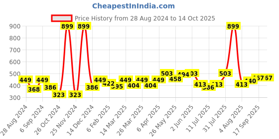 myntra.com Docare Pack Of 3 Full Coverage Seamless Non Padded T Shirt Bra All Day Comfort docare Price History Graph from 28 Aug 2024 to 13 Oct 2025