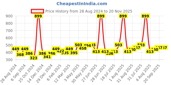 myntra.com Docare Pack Of 3 Full Coverage Seamless Non Padded T Shirt Bra All Day Comfort docare Price History Graph from 28 Aug 2024 to 19 Nov 2025
