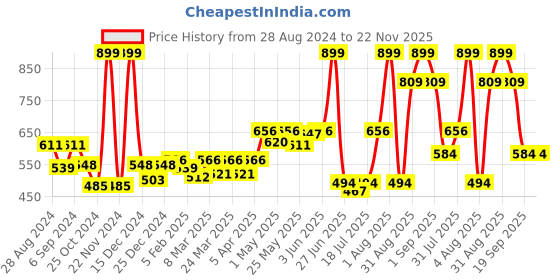 myntra.com Docare Pack Of 3 Full Coverage Super Support Medium Support All Day Comfort Workout Bras docare Price History Graph from 28 Aug 2024 to 22 Nov 2025