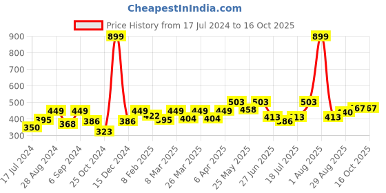 myntra.com Docare Pack of 3 Full Coverage T-shirt Bras with All Day Comfort docare Price History Graph from 17 Jul 2024 to 15 Oct 2025