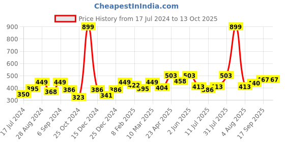 myntra.com Docare Pack of 3 Full Coverage T-shirt Bras with All Day Comfort docare Price History Graph from 17 Jul 2024 to 12 Oct 2025