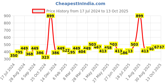 myntra.com Docare Pack of 3 Full Coverage T-shirt Bras With All Day Comfort docare Price History Graph from 17 Jul 2024 to 13 Oct 2025