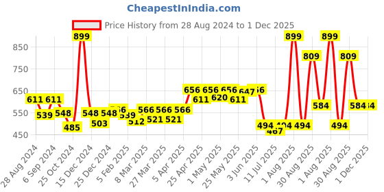 myntra.com Docare Pack Of 3 Jerry Sports Full Coverage All Day Comfort Cotton Workout Bra docare Price History Graph from 28 Aug 2024 to 30 Nov 2025