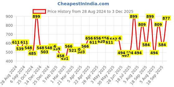 myntra.com Docare Pack Of 3 Jerry Sports Full Coverage All Day Comfort Cotton Workout Bra docare Price History Graph from 28 Aug 2024 to 3 Dec 2025