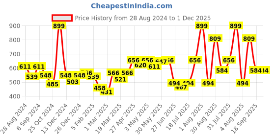 myntra.com Docare Pack Of 3 Jerry Sports Full Coverage All Day Comfort Cotton Workout Bra docare Price History Graph from 28 Aug 2024 to 1 Dec 2025