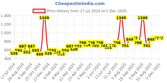 myntra.com Docare Pack Of 3 Lightly Padded Cotton Seamless T Shirt Bra docare Price History Graph from 17 Jul 2024 to 5 Dec 2025