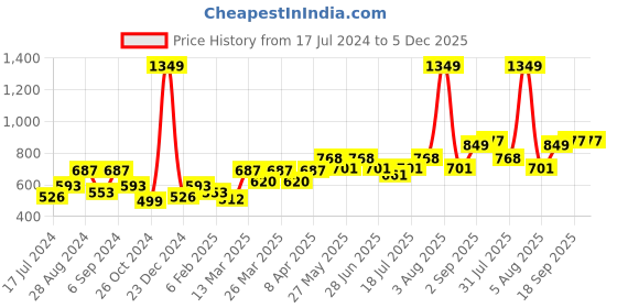 myntra.com Docare Pack Of 3 Lightly Padded Cotton Seamless T Shirt Bra docare Price History Graph from 17 Jul 2024 to 5 Dec 2025