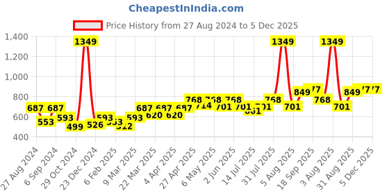 myntra.com Docare Pack Of 3 Lightly Padded Cotton Seamless T Shirt Bra docare Price History Graph from 27 Aug 2024 to 5 Dec 2025
