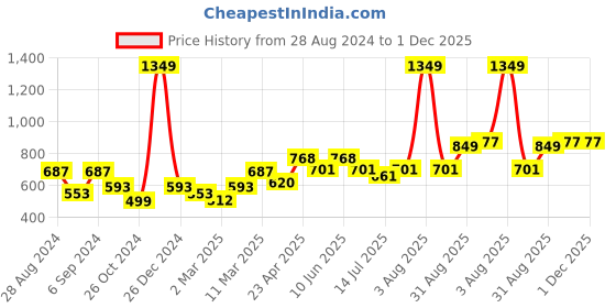myntra.com Docare Pack Of 3 Lightly Padded Cotton Seamless T Shirt Bra docare Price History Graph from 28 Aug 2024 to 1 Dec 2025