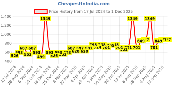 myntra.com Docare Pack Of 3 Lightly Padded Full Coverage Cotton T-shirt Bra With All Day Comfort docare Price History Graph from 17 Jul 2024 to 30 Nov 2025