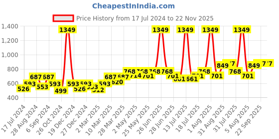 myntra.com Docare Pack Of 3 Lightly Padded Full Coverage Cotton T-shirt Bra With All Day Comfort docare Price History Graph from 17 Jul 2024 to 22 Nov 2025
