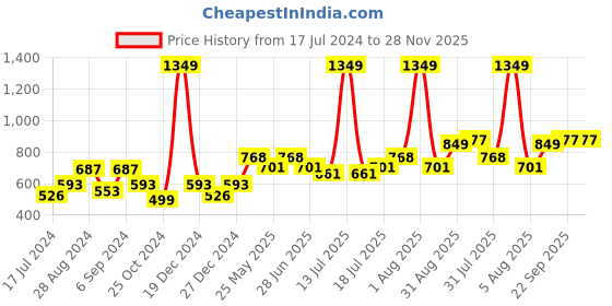 myntra.com Docare Pack Of 3 Lightly Padded Full Coverage Cotton T-shirt Bra With All Day Comfort docare Price History Graph from 17 Jul 2024 to 27 Nov 2025