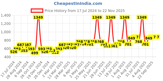 myntra.com Docare Pack Of 3 Lightly Padded Full Coverage Cotton T-shirt Bra With All Day Comfort docare Price History Graph from 17 Jul 2024 to 22 Nov 2025