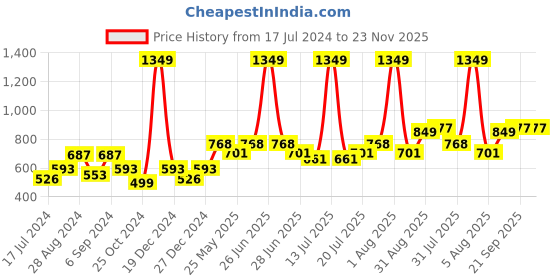 myntra.com Docare Pack Of 3 Lightly Padded Full Coverage Cotton T-shirt Bra With All Day Comfort docare Price History Graph from 17 Jul 2024 to 22 Nov 2025