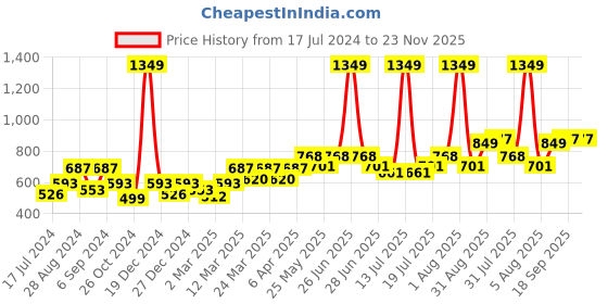 myntra.com Docare Pack Of 3 Lightly Padded Full Coverage Cotton T-shirt Bra With All Day Comfort docare Price History Graph from 17 Jul 2024 to 23 Nov 2025