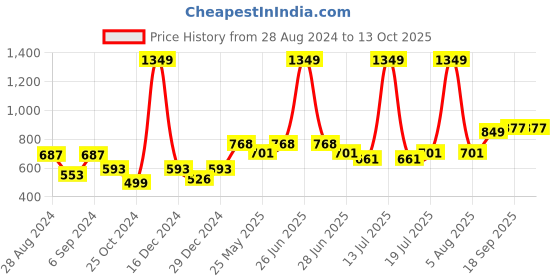 myntra.com Docare Pack Of 3 Lightly Padded Full Coverage Cotton T-shirt Bra With All Day Comfort docare Price History Graph from 28 Aug 2024 to 13 Oct 2025