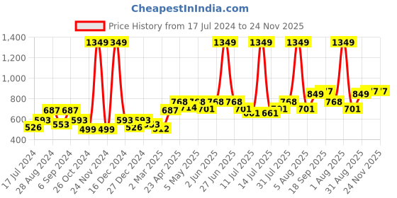 myntra.com Docare Pack Of 3 Lightly Padded Full Coverage Cotton T-shirt Bra With All Day Comfort docare Price History Graph from 17 Jul 2024 to 23 Nov 2025