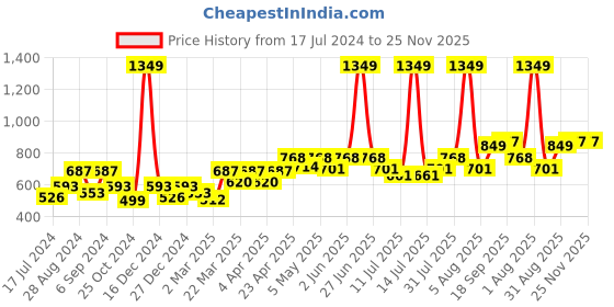 myntra.com Docare Pack Of 3 Lightly Padded Full Coverage Cotton T-shirt Bra With All Day Comfort docare Price History Graph from 17 Jul 2024 to 24 Nov 2025