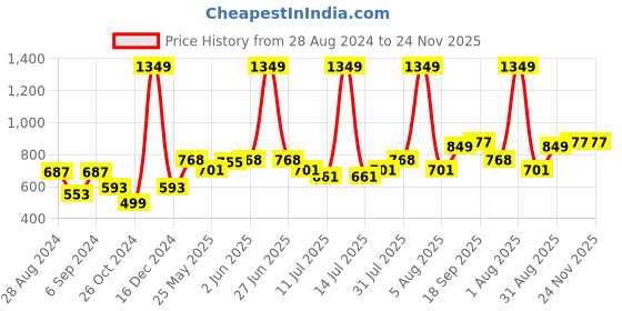 myntra.com Docare Pack Of 3 Lightly Padded Full Coverage Cotton T-shirt Bra With All Day Comfort docare Price History Graph from 28 Aug 2024 to 24 Nov 2025