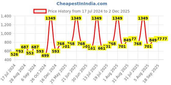 myntra.com Docare Pack Of 3 Lightly Padded Full Coverage Cotton T-shirt Bra With All Day Comfort docare Price History Graph from 17 Jul 2024 to 1 Dec 2025