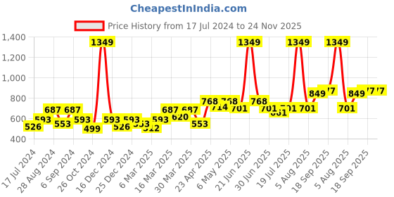 myntra.com Docare Pack Of 3 Lightly Padded Full Coverage Cotton T-shirt Bra With All Day Comfort docare Price History Graph from 17 Jul 2024 to 24 Nov 2025