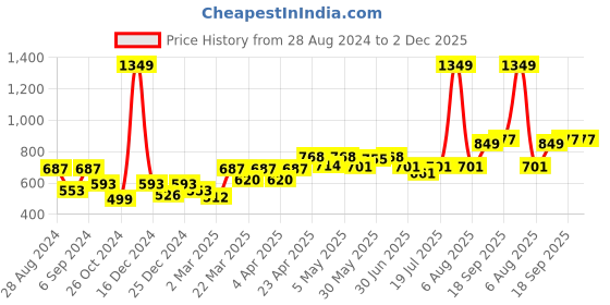 myntra.com Docare Pack Of 3 Lightly Padded Full Coverage Cotton T-shirt Bra With All Day Comfort docare Price History Graph from 28 Aug 2024 to 2 Dec 2025