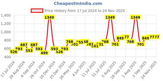 myntra.com Docare Pack Of 3 Lightly Padded Full Coverage Cotton T-shirt Bra With All Day Comfort docare Price History Graph from 17 Jul 2024 to 24 Nov 2025