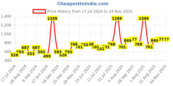 myntra.com Docare Pack Of 3 Lightly Padded Full Coverage Cotton T-shirt Bra With All Day Comfort docare Price History Graph from 17 Jul 2024 to 24 Nov 2025