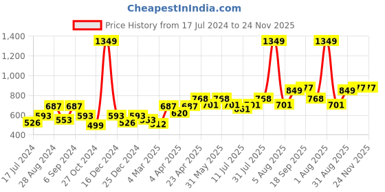 myntra.com Docare Pack Of 3 Lightly Padded Full Coverage Cotton T-shirt Bra With All Day Comfort docare Price History Graph from 17 Jul 2024 to 24 Nov 2025