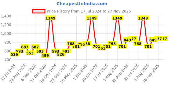 myntra.com Docare Pack Of 3 Lightly Padded Full Coverage Cotton T-shirt Bra With All Day Comfort docare Price History Graph from 17 Jul 2024 to 27 Nov 2025
