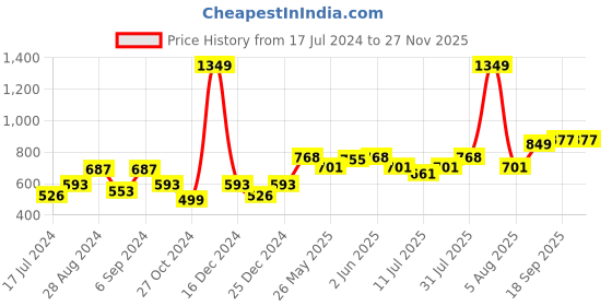 myntra.com Docare Pack Of 3 Lightly Padded Full Coverage Cotton T-shirt Bra With All Day Comfort docare Price History Graph from 17 Jul 2024 to 25 Nov 2025