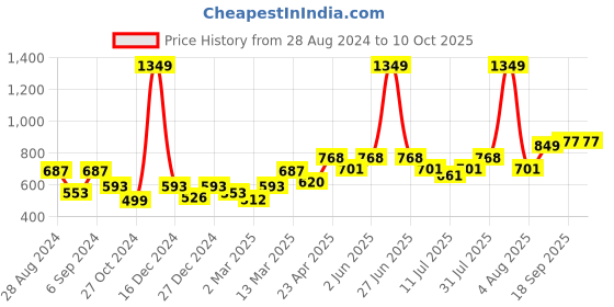 myntra.com Docare Pack Of 3 Lightly Padded Full Coverage Cotton T-shirt Bra With All Day Comfort docare Price History Graph from 28 Aug 2024 to 10 Oct 2025