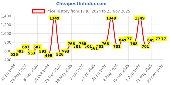 myntra.com Docare Pack Of 3 Lightly Padded Full Coverage Cotton T-shirt Bra With All Day Comfort docare Price History Graph from 17 Jul 2024 to 22 Nov 2025