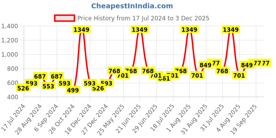 myntra.com Docare Pack Of 3 Lightly Padded Full Coverage Cotton T-shirt Bra With All Day Comfort docare Price History Graph from 17 Jul 2024 to 2 Dec 2025