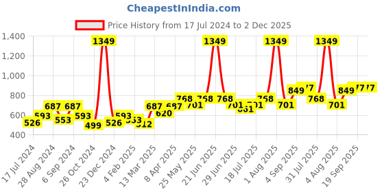 myntra.com Docare Pack Of 3 Lightly Padded Full Coverage Cotton T-shirt Bra With All Day Comfort docare Price History Graph from 17 Jul 2024 to 2 Dec 2025