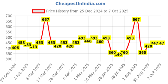 myntra.com Docare Pack Of 3 Non Padded & Non-Wired Bra docare Price History Graph from 25 Dec 2024 to 6 Oct 2025